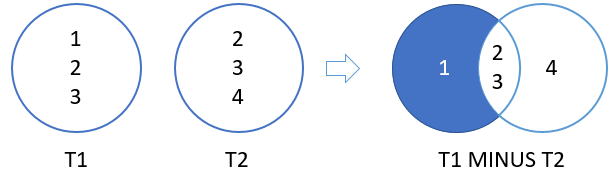 Oracle MINUS Demonstrated By Practical Examples