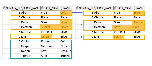 Diving Into Oracle MERGE Statement