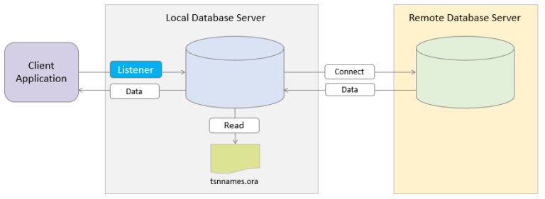 Create Public Database Link Oracle 19c Example