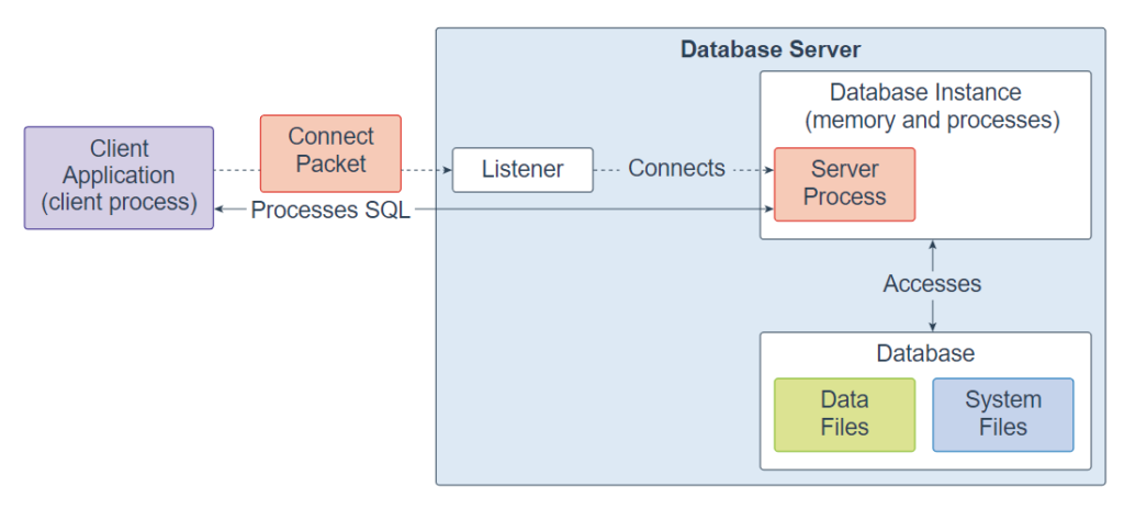 An Overview of Oracle Database Architecture