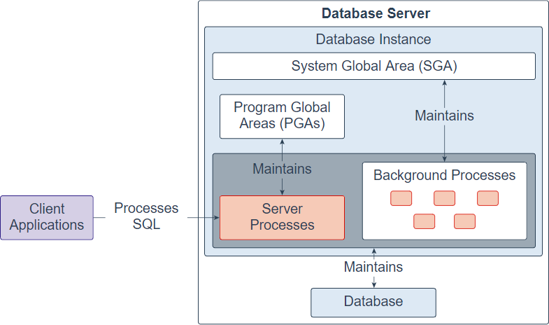 Oracle Database Architecture - database instance