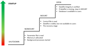 oracle db startup time