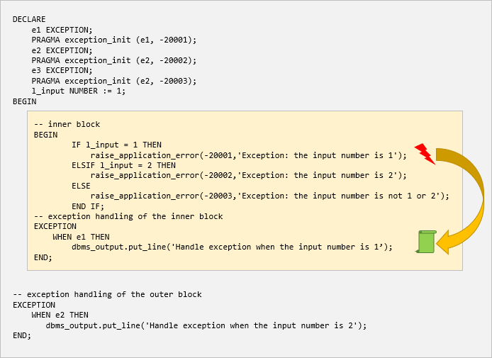 PL SQL Exception Propagation